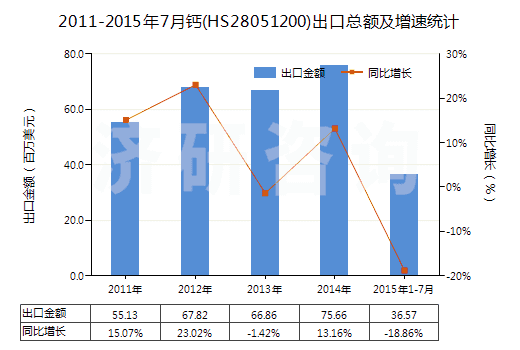 2011-2015年7月鈣(HS28051200)出口總額及增速統(tǒng)計